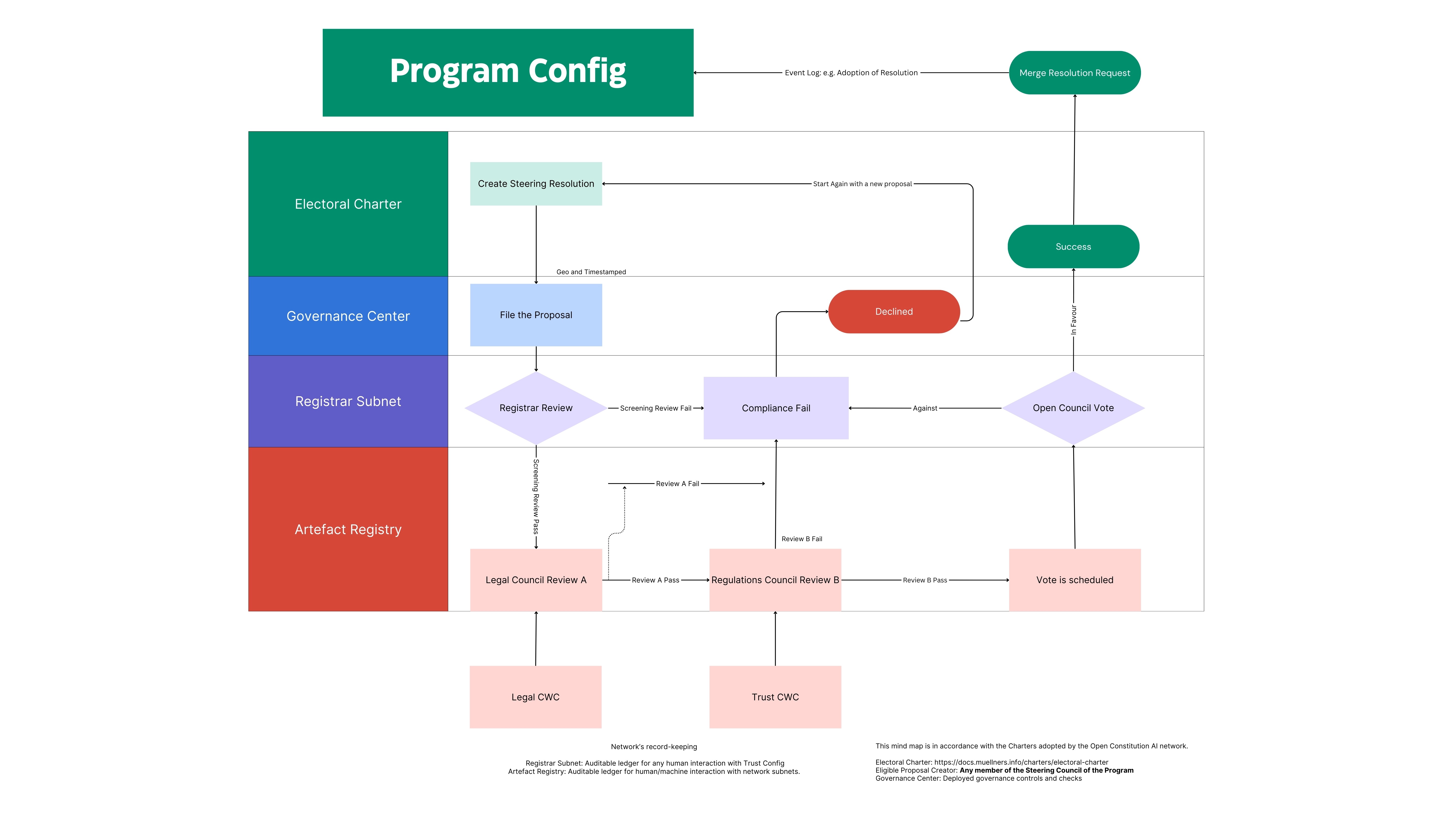 Program Config Steering  Proposal.jpeg