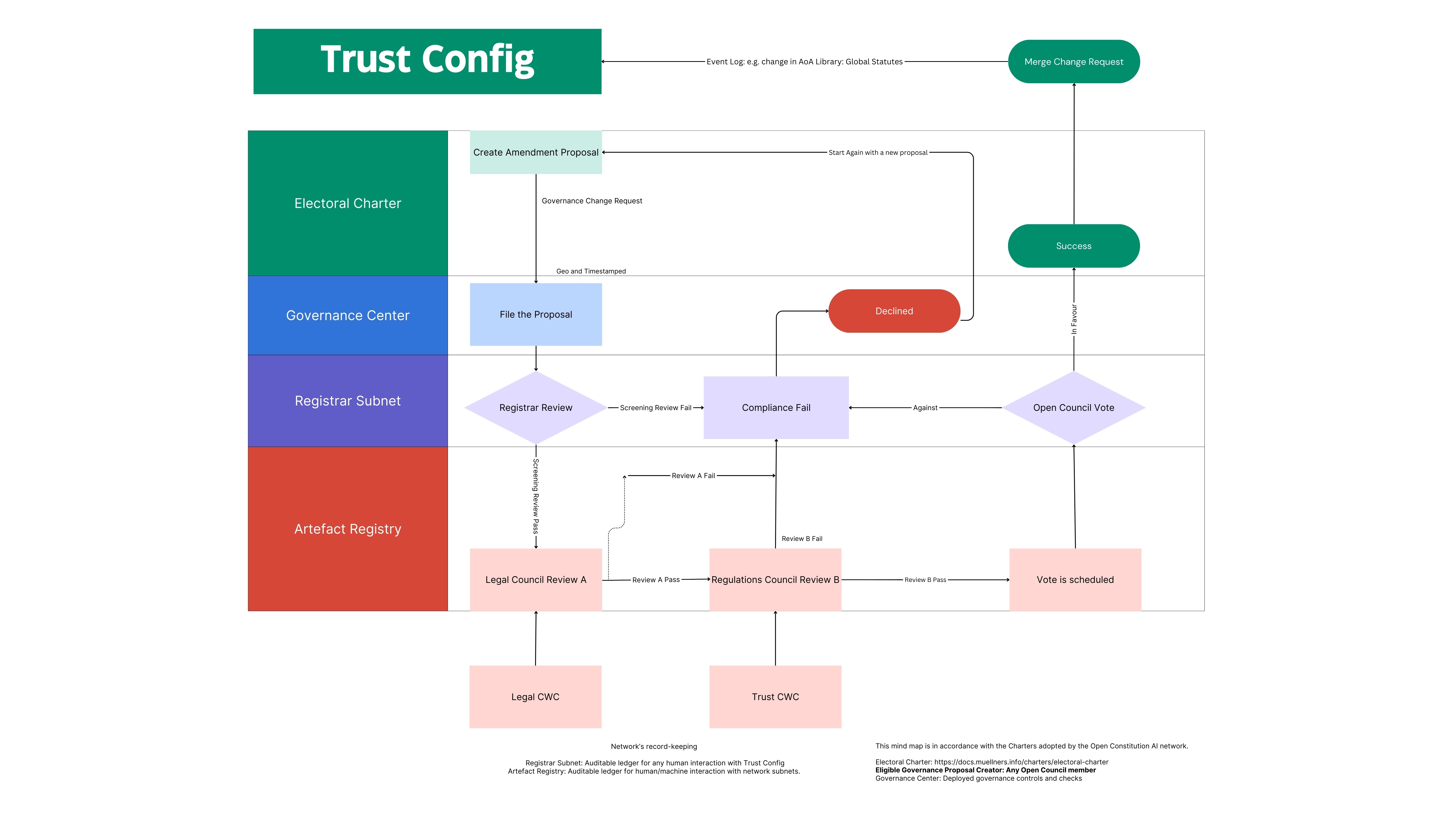 Trust Config Change Request.jpg